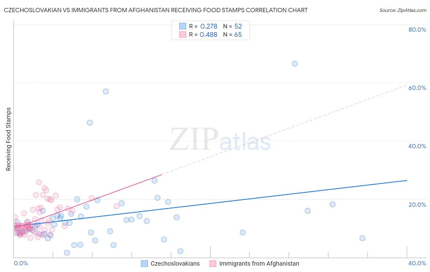Czechoslovakian vs Immigrants from Afghanistan Receiving Food Stamps