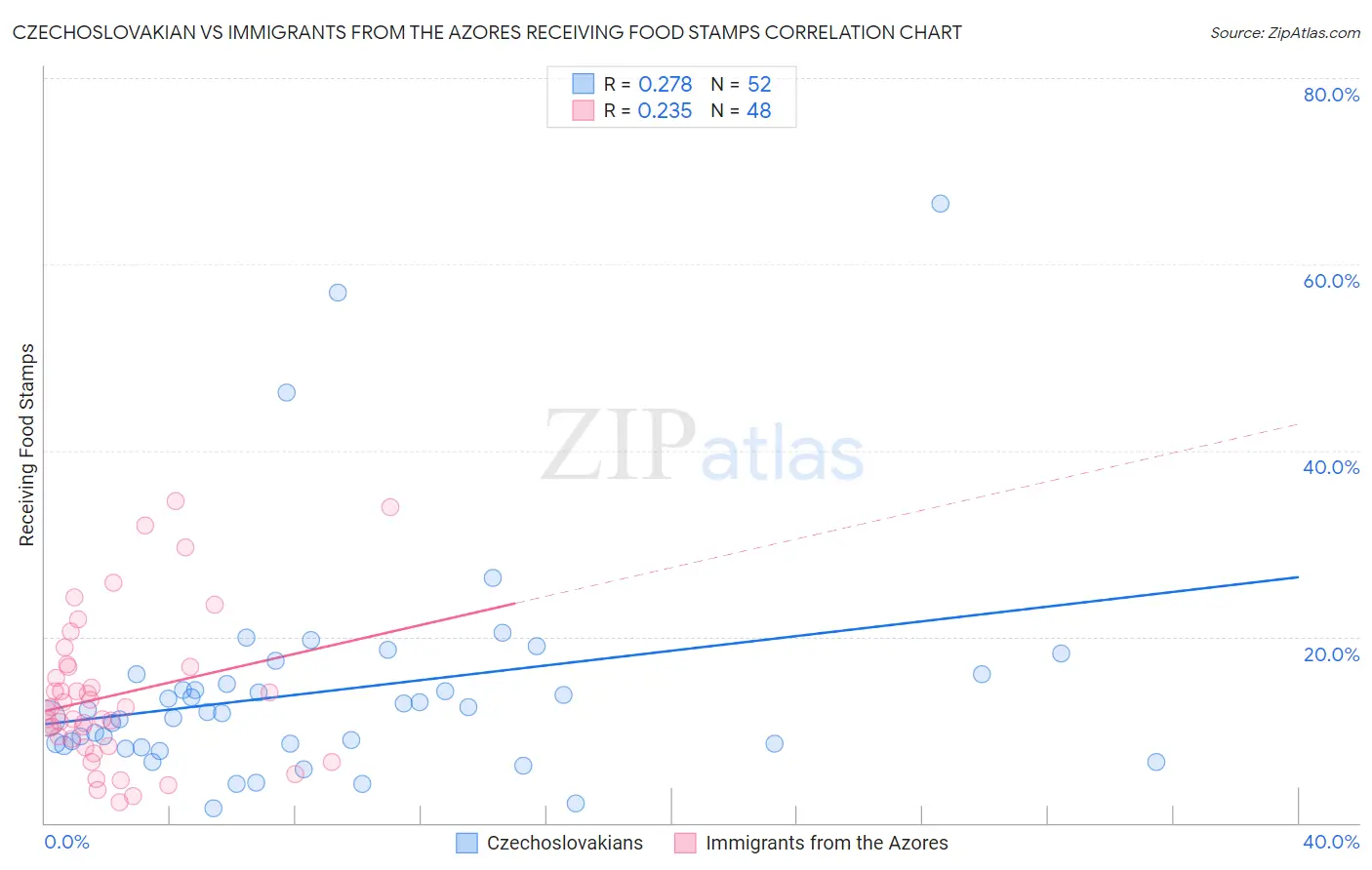 Czechoslovakian vs Immigrants from the Azores Receiving Food Stamps