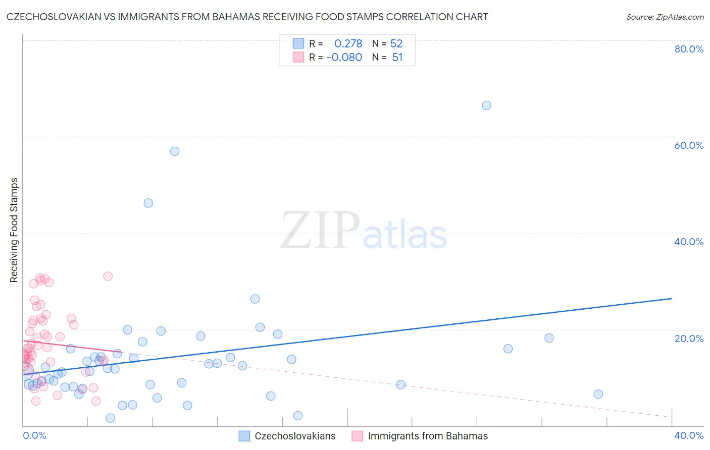 Czechoslovakian vs Immigrants from Bahamas Receiving Food Stamps