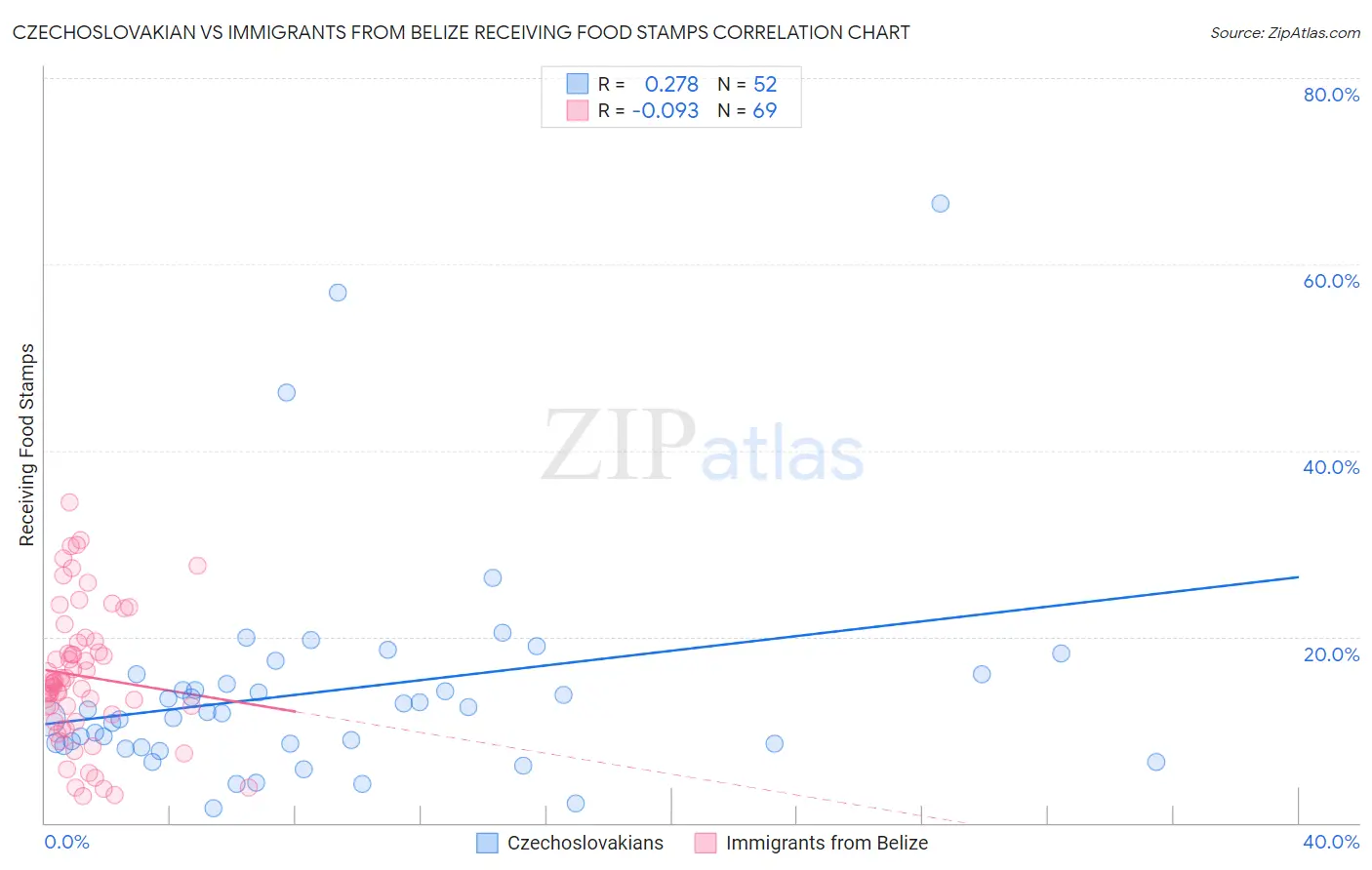 Czechoslovakian vs Immigrants from Belize Receiving Food Stamps