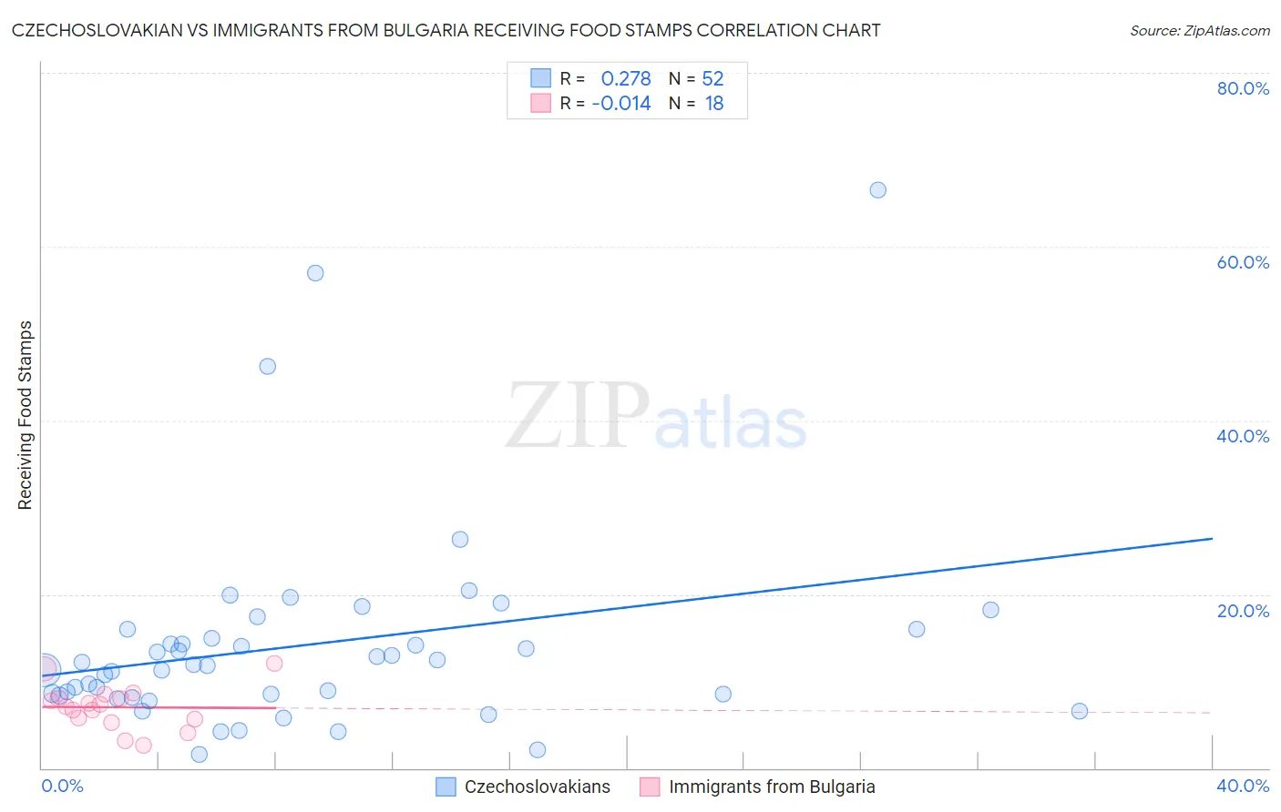 Czechoslovakian vs Immigrants from Bulgaria Receiving Food Stamps