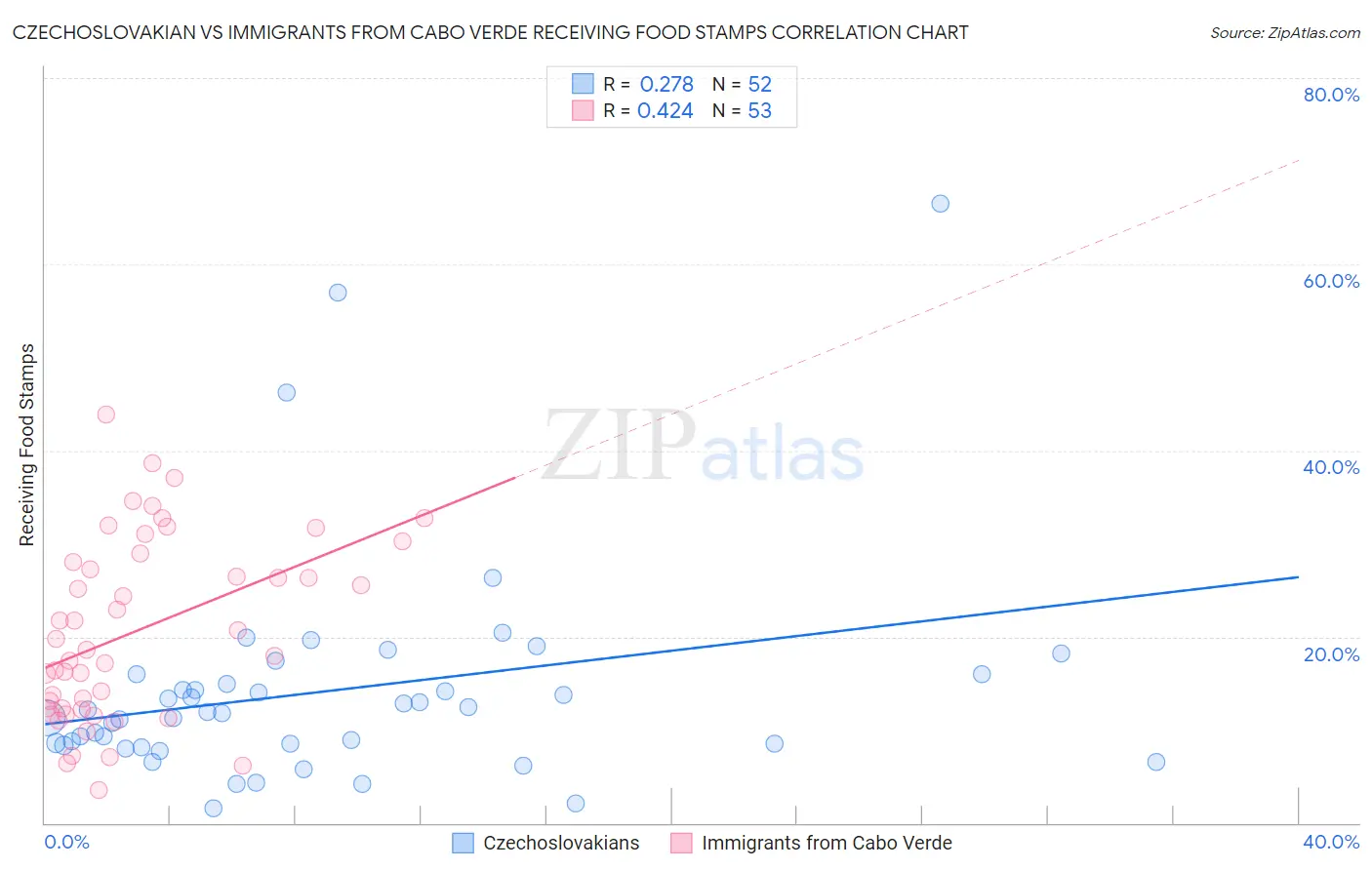 Czechoslovakian vs Immigrants from Cabo Verde Receiving Food Stamps