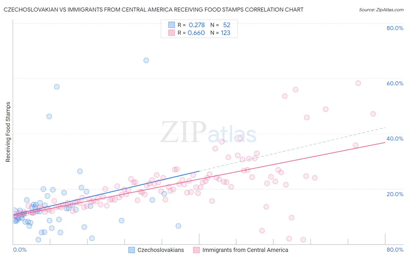 Czechoslovakian vs Immigrants from Central America Receiving Food Stamps