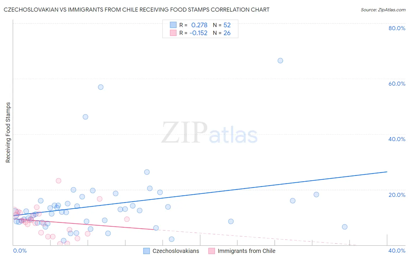 Czechoslovakian vs Immigrants from Chile Receiving Food Stamps