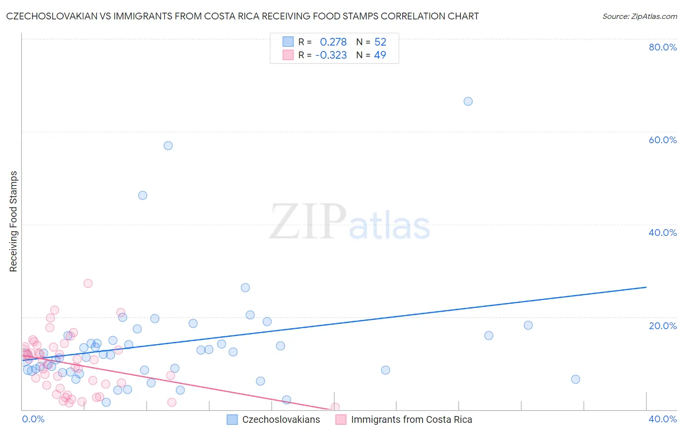 Czechoslovakian vs Immigrants from Costa Rica Receiving Food Stamps
