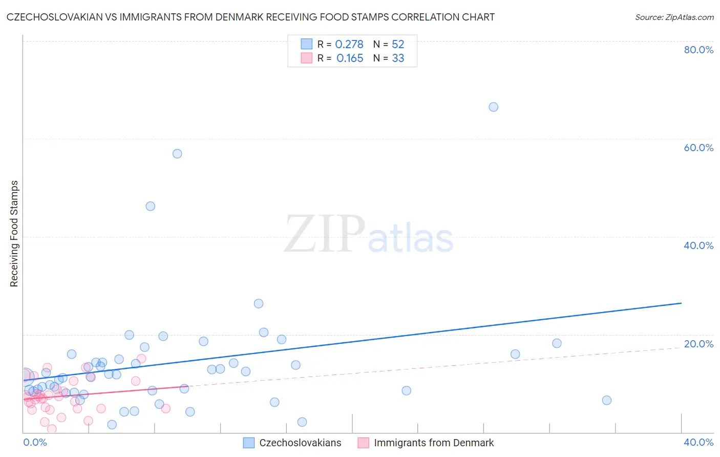 Czechoslovakian vs Immigrants from Denmark Receiving Food Stamps