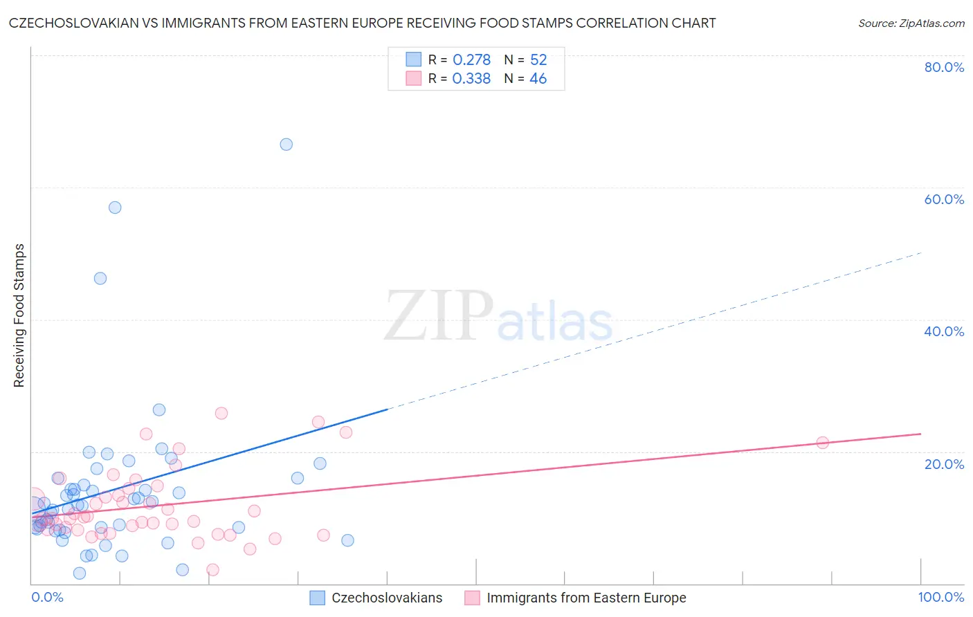 Czechoslovakian vs Immigrants from Eastern Europe Receiving Food Stamps