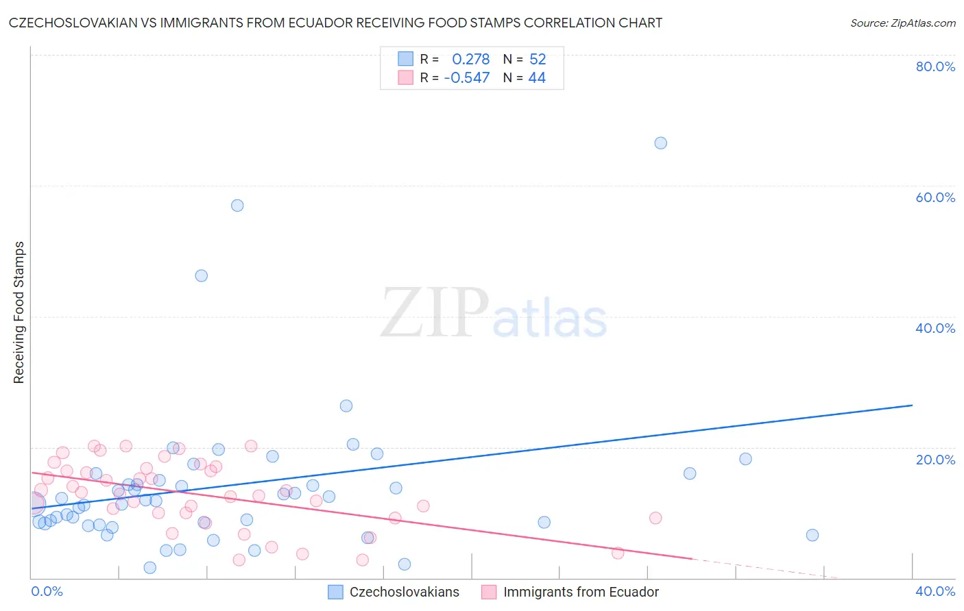 Czechoslovakian vs Immigrants from Ecuador Receiving Food Stamps