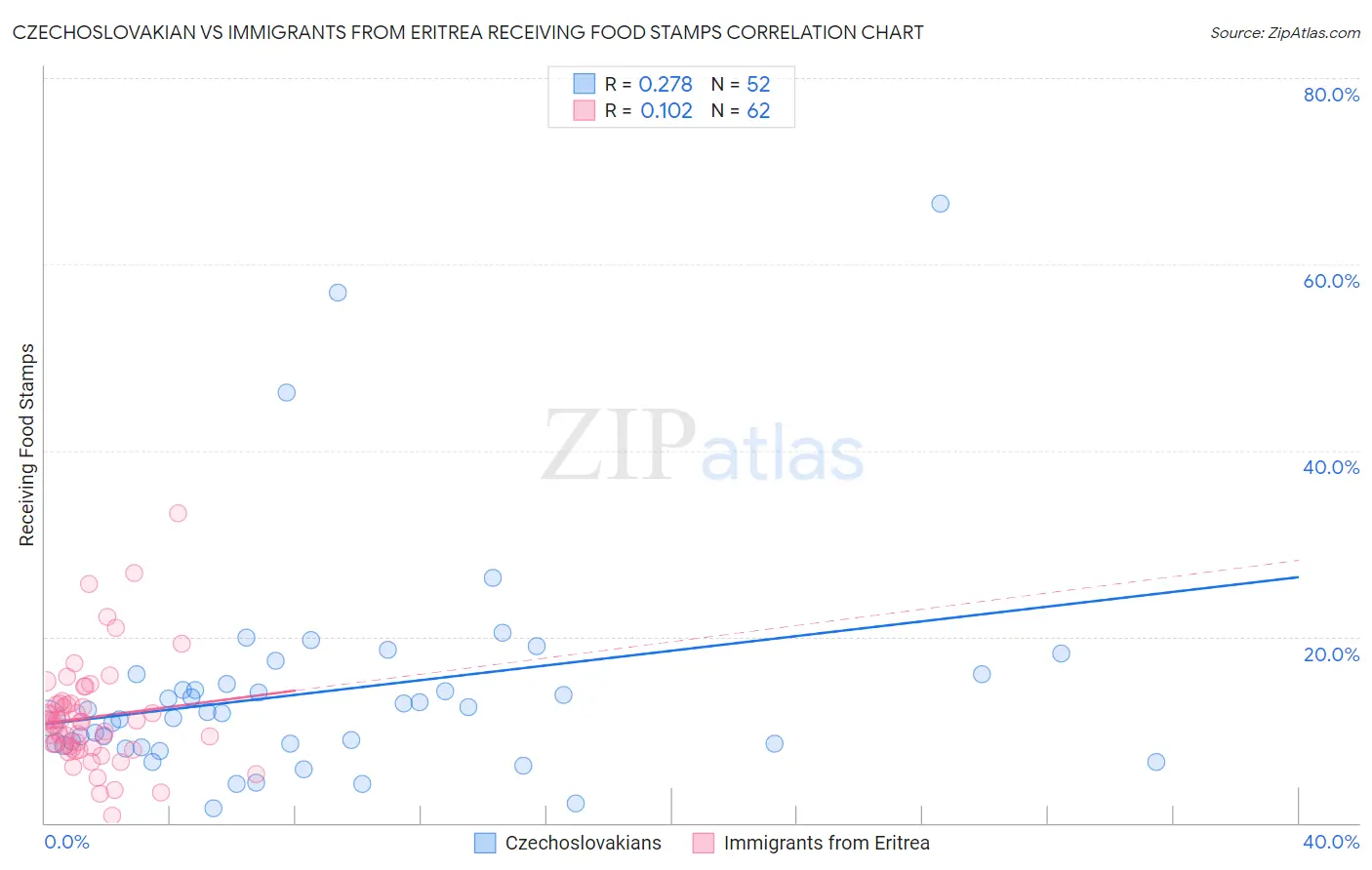 Czechoslovakian vs Immigrants from Eritrea Receiving Food Stamps