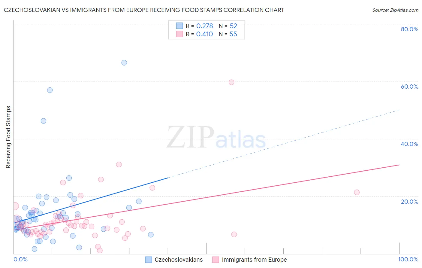Czechoslovakian vs Immigrants from Europe Receiving Food Stamps
