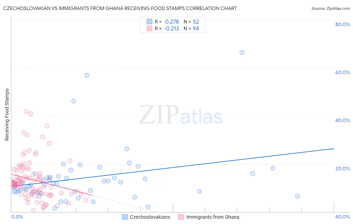 Czechoslovakian vs Immigrants from Ghana Receiving Food Stamps
