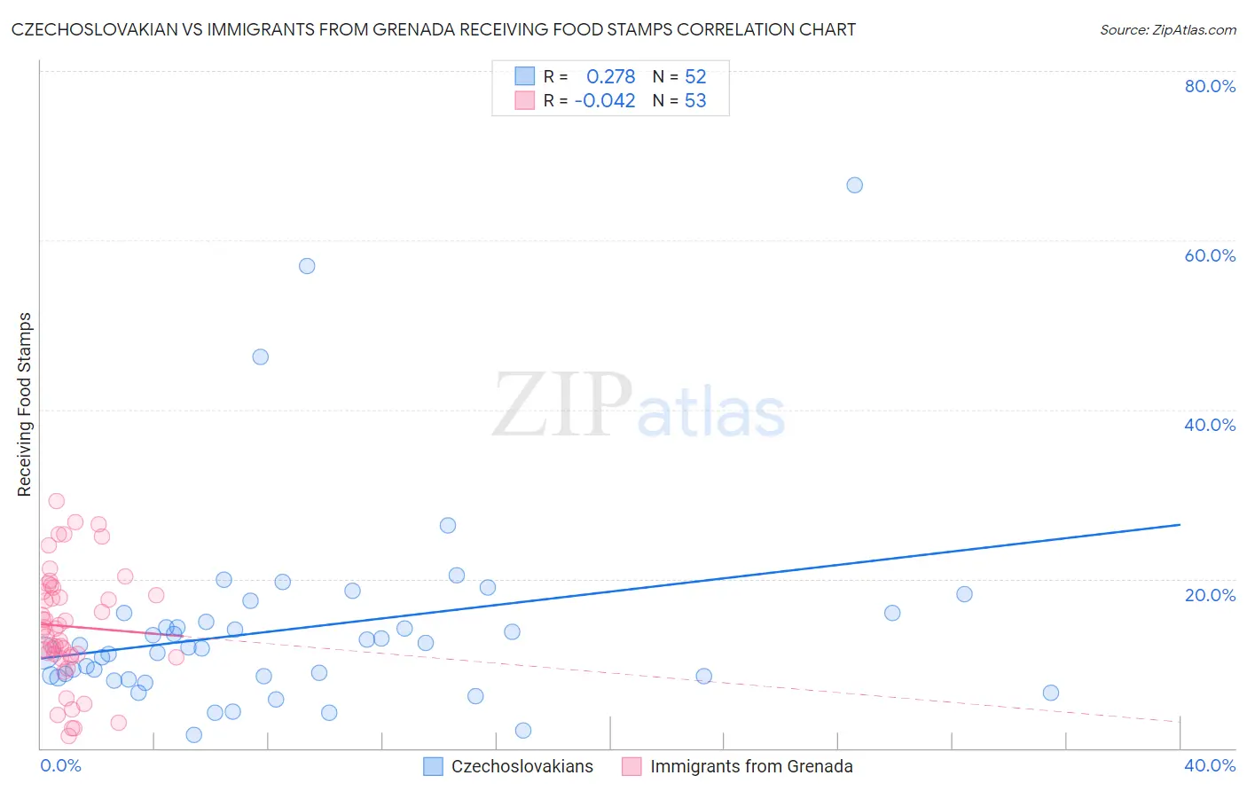 Czechoslovakian vs Immigrants from Grenada Receiving Food Stamps