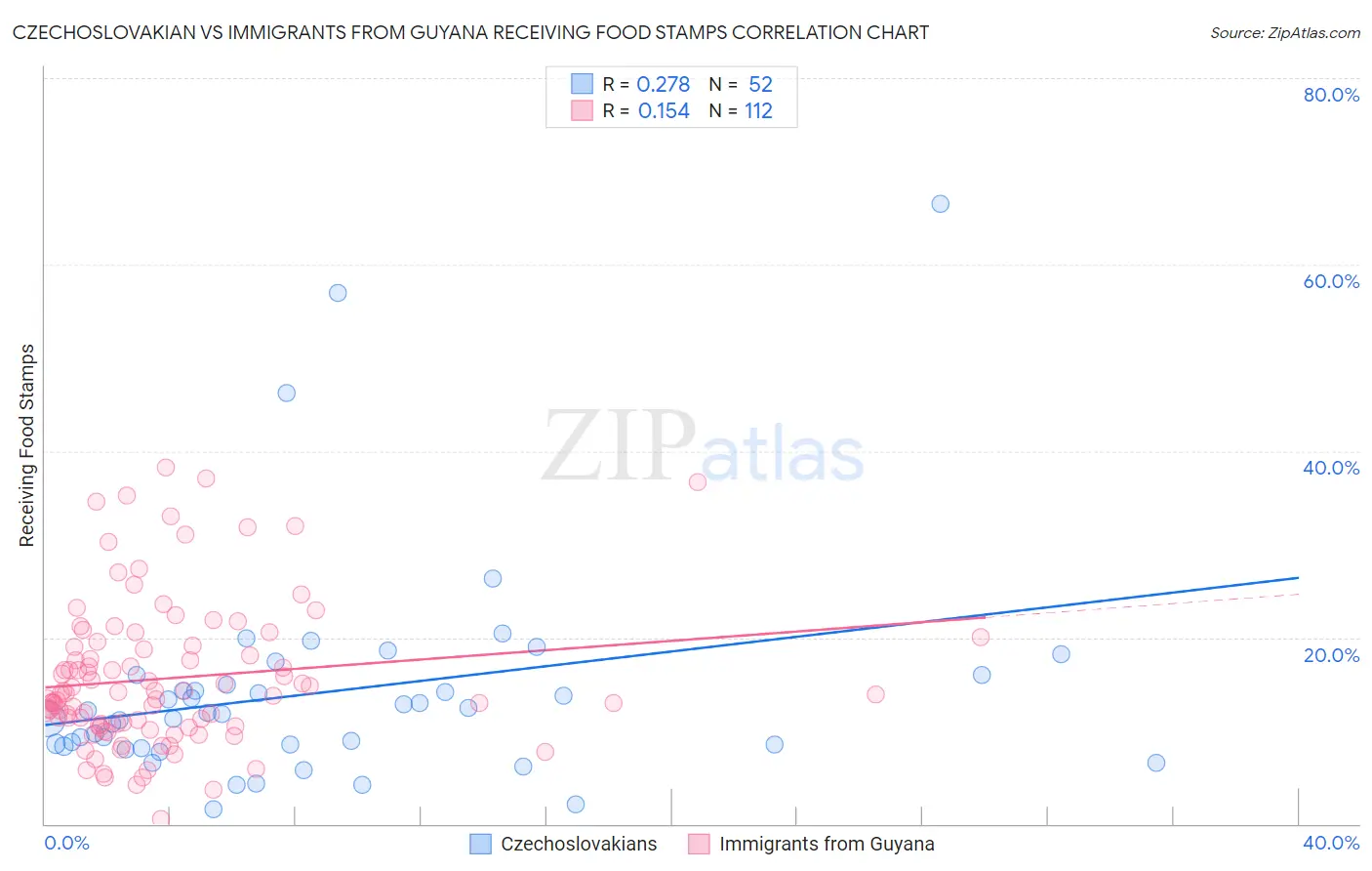 Czechoslovakian vs Immigrants from Guyana Receiving Food Stamps