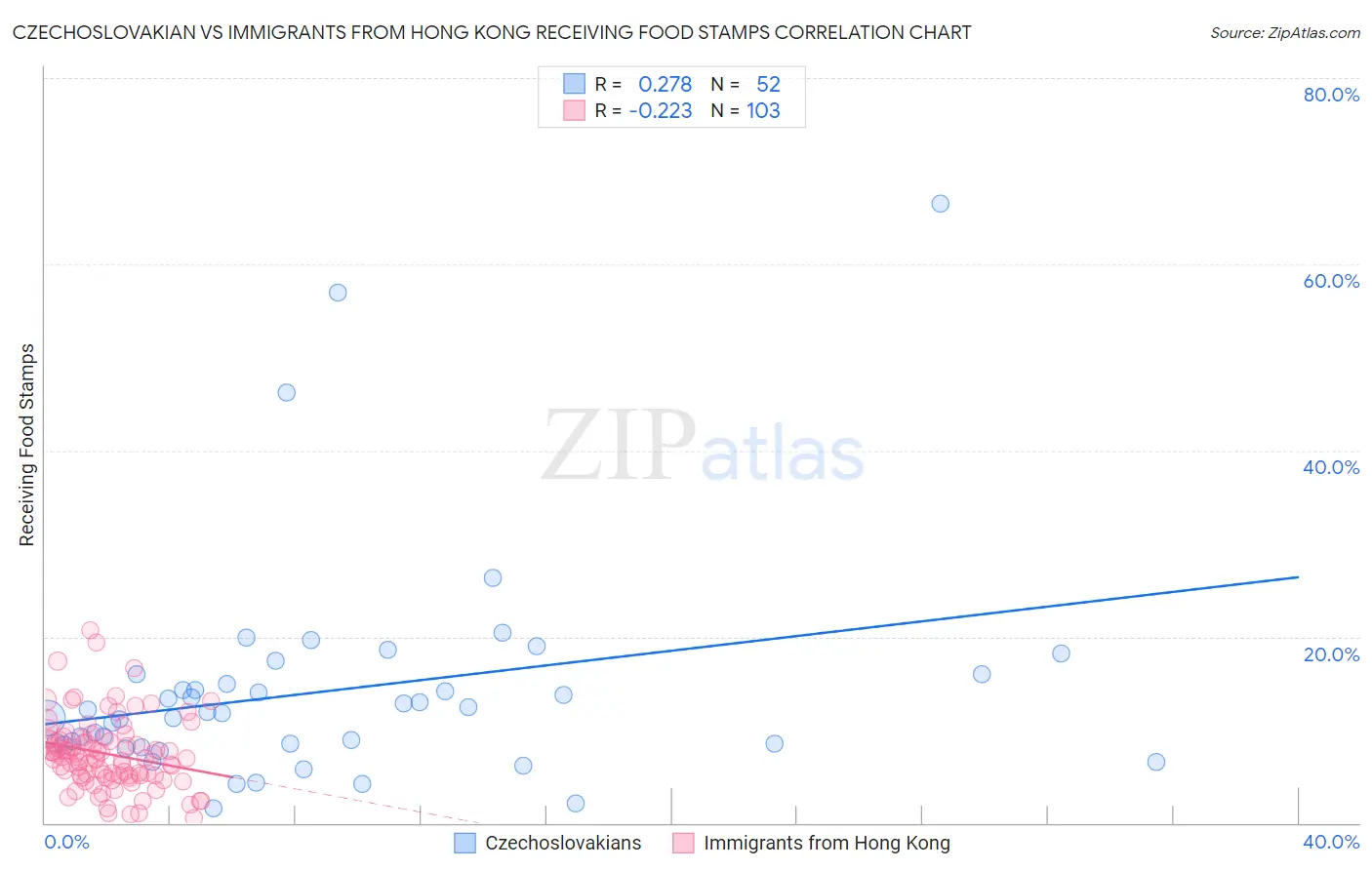 Czechoslovakian vs Immigrants from Hong Kong Receiving Food Stamps