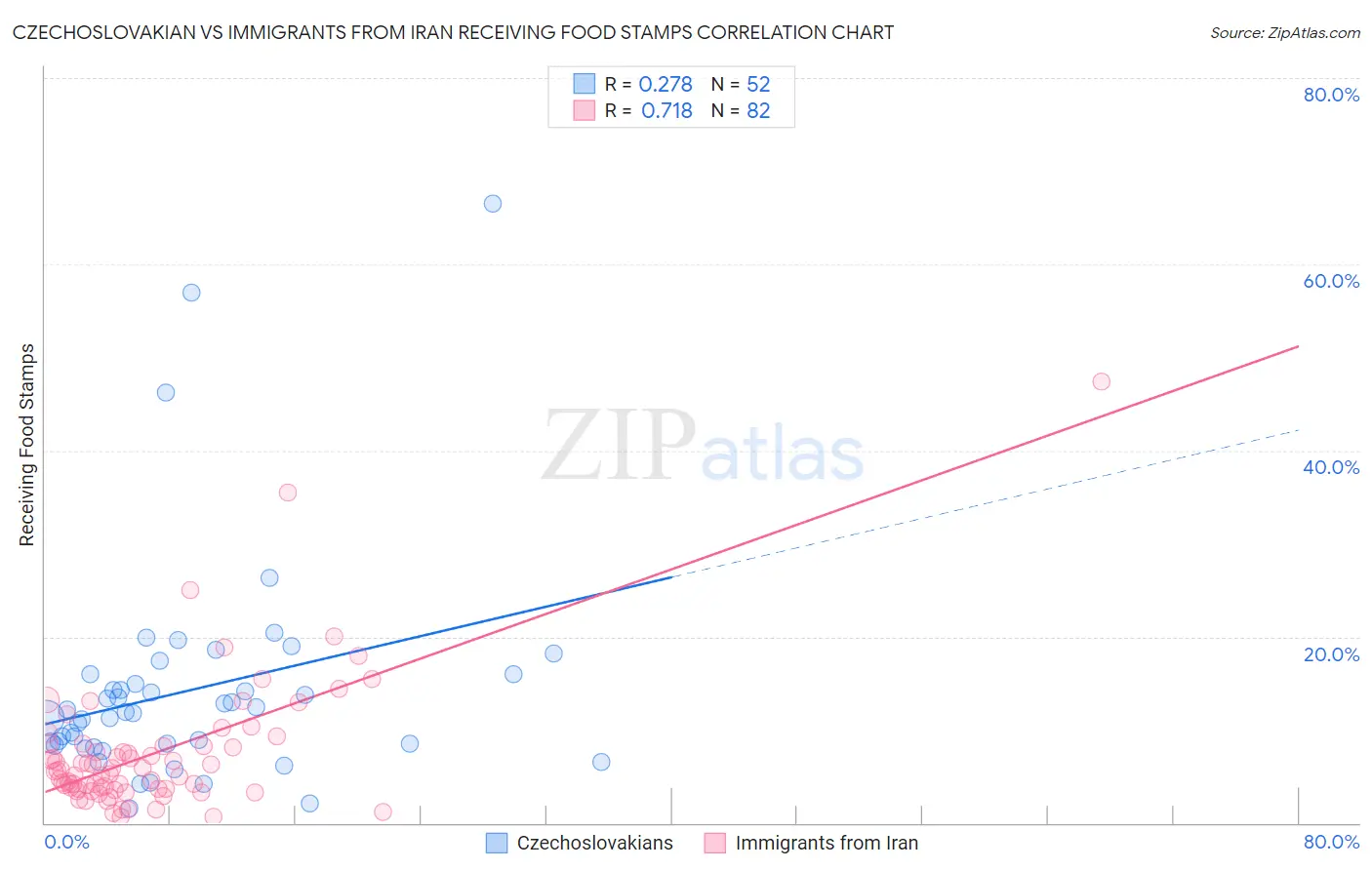 Czechoslovakian vs Immigrants from Iran Receiving Food Stamps