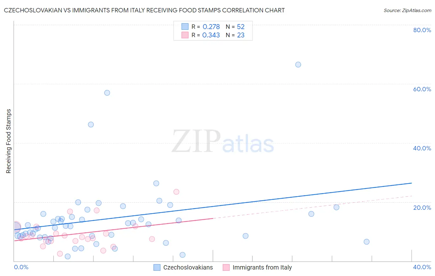 Czechoslovakian vs Immigrants from Italy Receiving Food Stamps