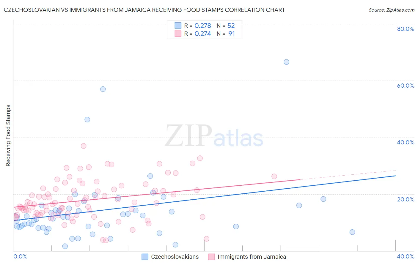 Czechoslovakian vs Immigrants from Jamaica Receiving Food Stamps