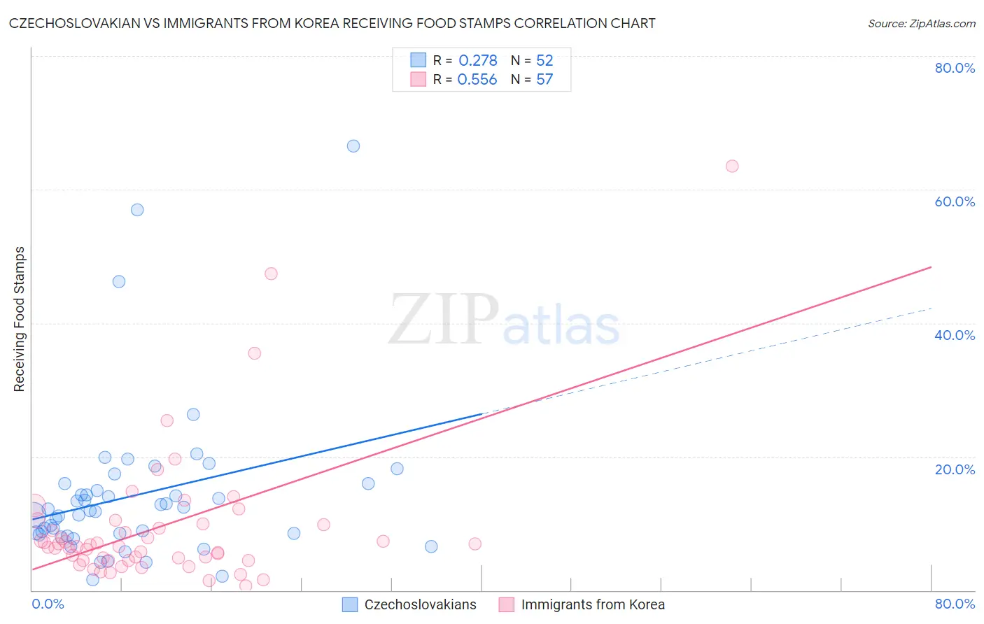 Czechoslovakian vs Immigrants from Korea Receiving Food Stamps