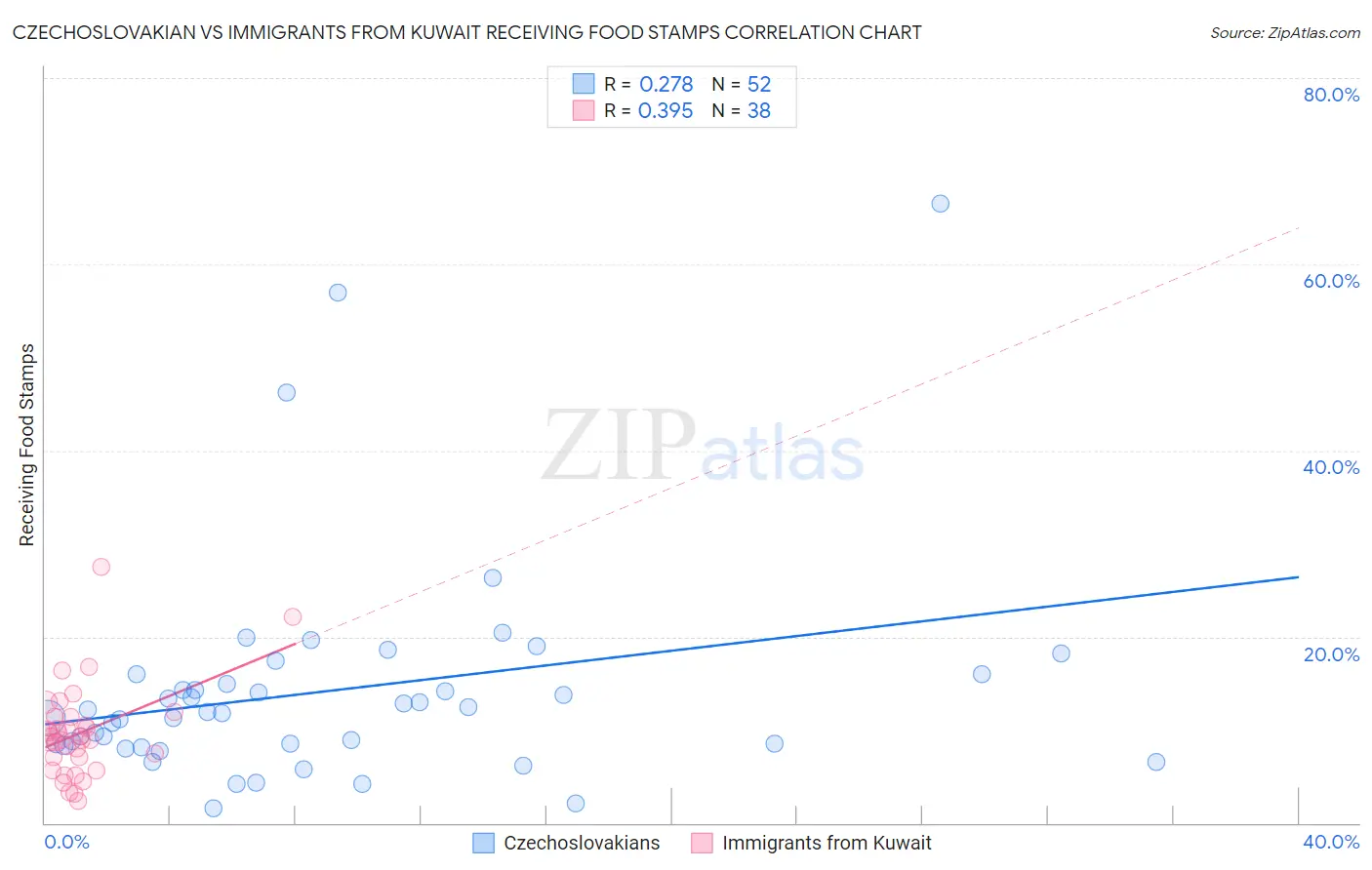 Czechoslovakian vs Immigrants from Kuwait Receiving Food Stamps