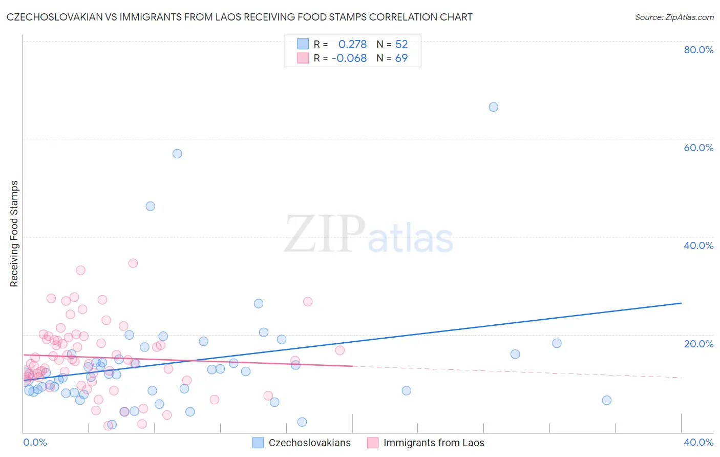 Czechoslovakian vs Immigrants from Laos Receiving Food Stamps