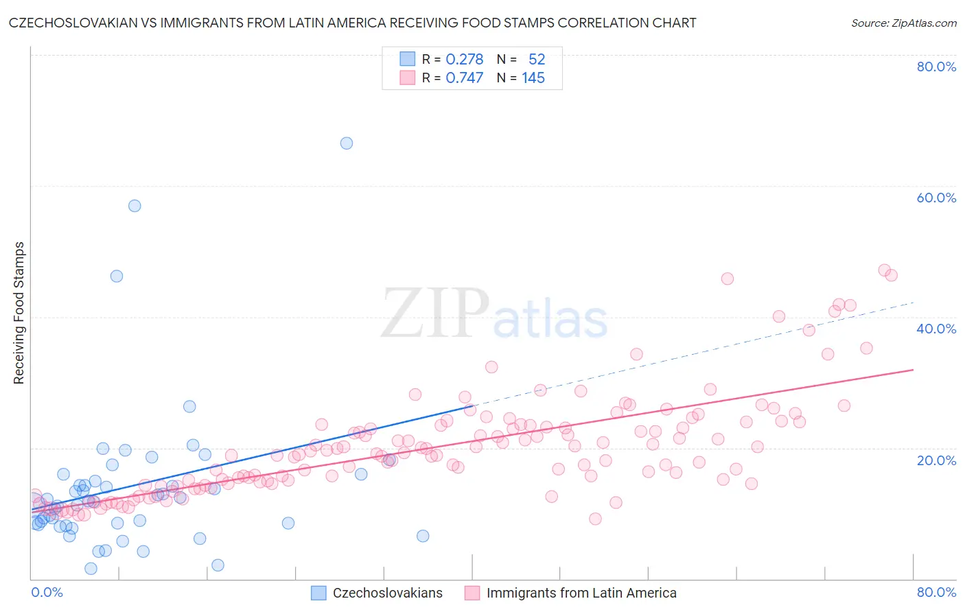 Czechoslovakian vs Immigrants from Latin America Receiving Food Stamps