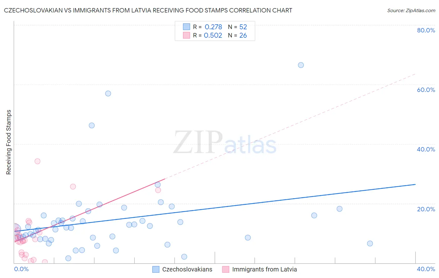 Czechoslovakian vs Immigrants from Latvia Receiving Food Stamps