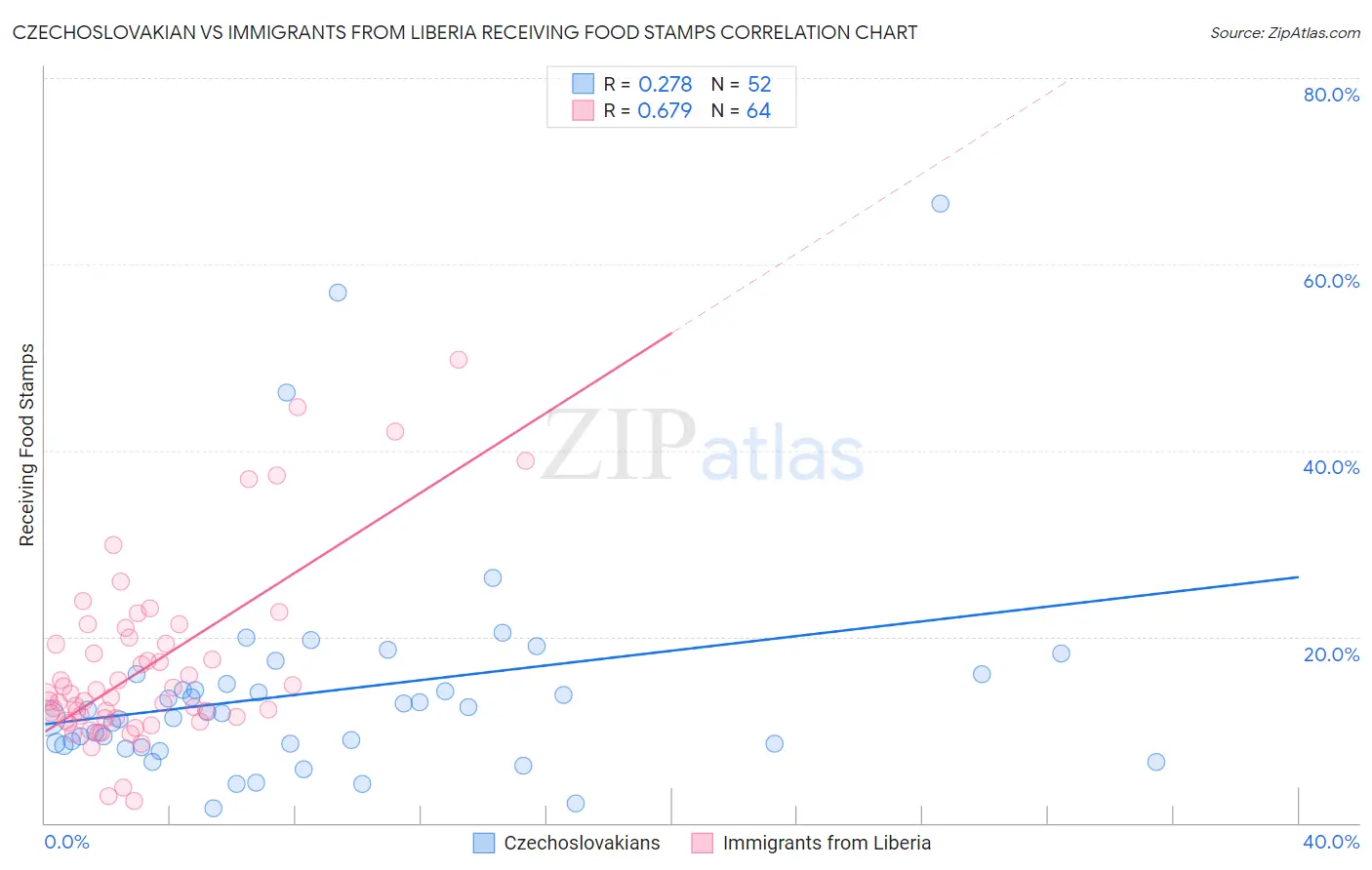 Czechoslovakian vs Immigrants from Liberia Receiving Food Stamps