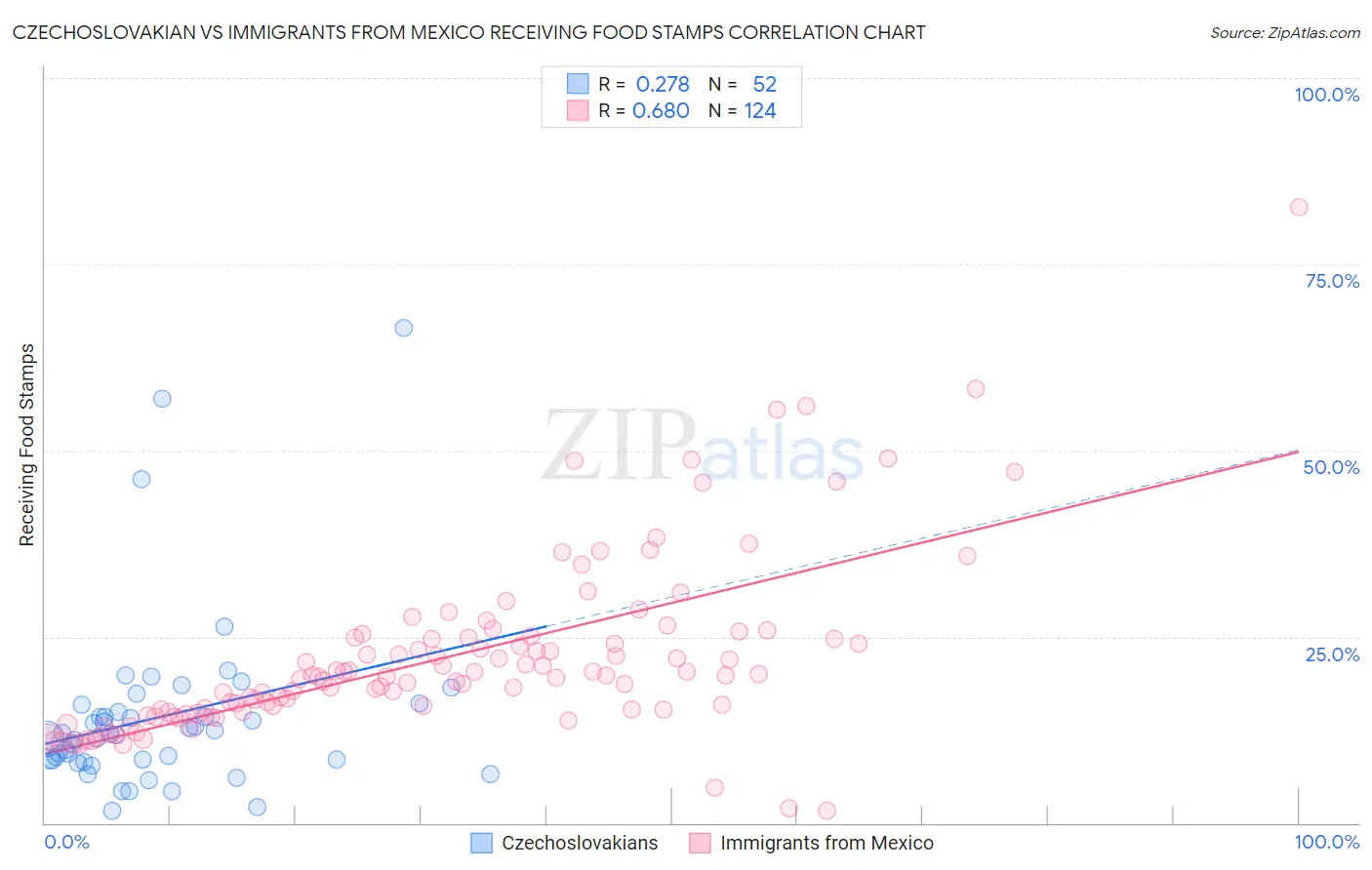 Czechoslovakian vs Immigrants from Mexico Receiving Food Stamps
