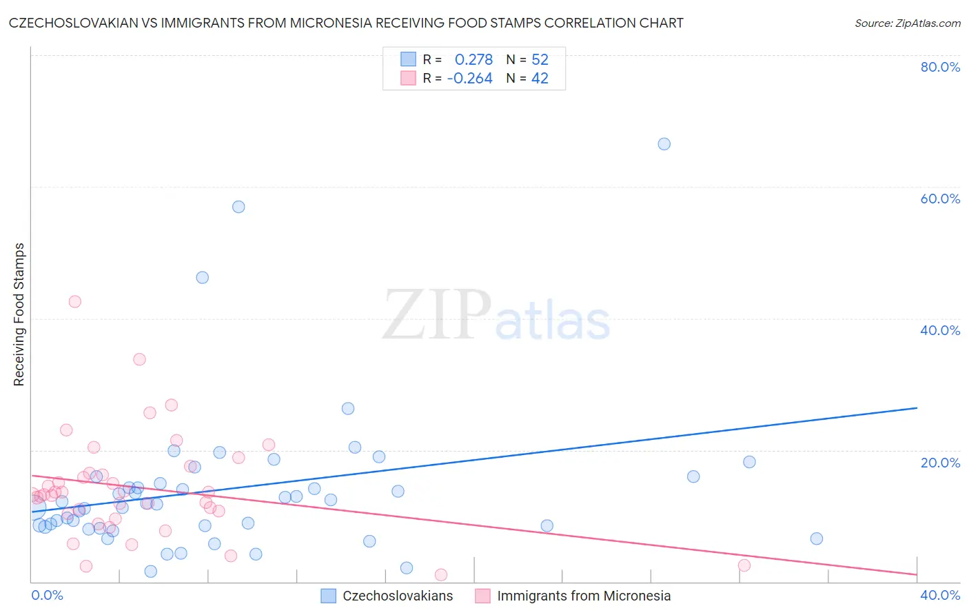 Czechoslovakian vs Immigrants from Micronesia Receiving Food Stamps