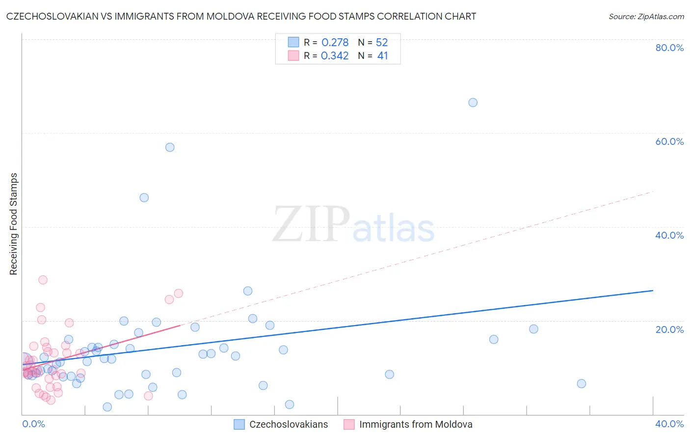 Czechoslovakian vs Immigrants from Moldova Receiving Food Stamps