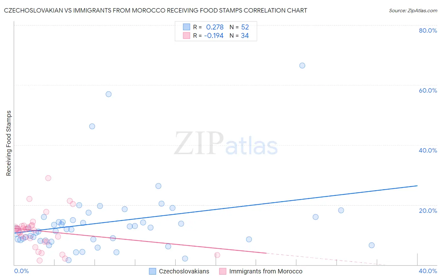 Czechoslovakian vs Immigrants from Morocco Receiving Food Stamps