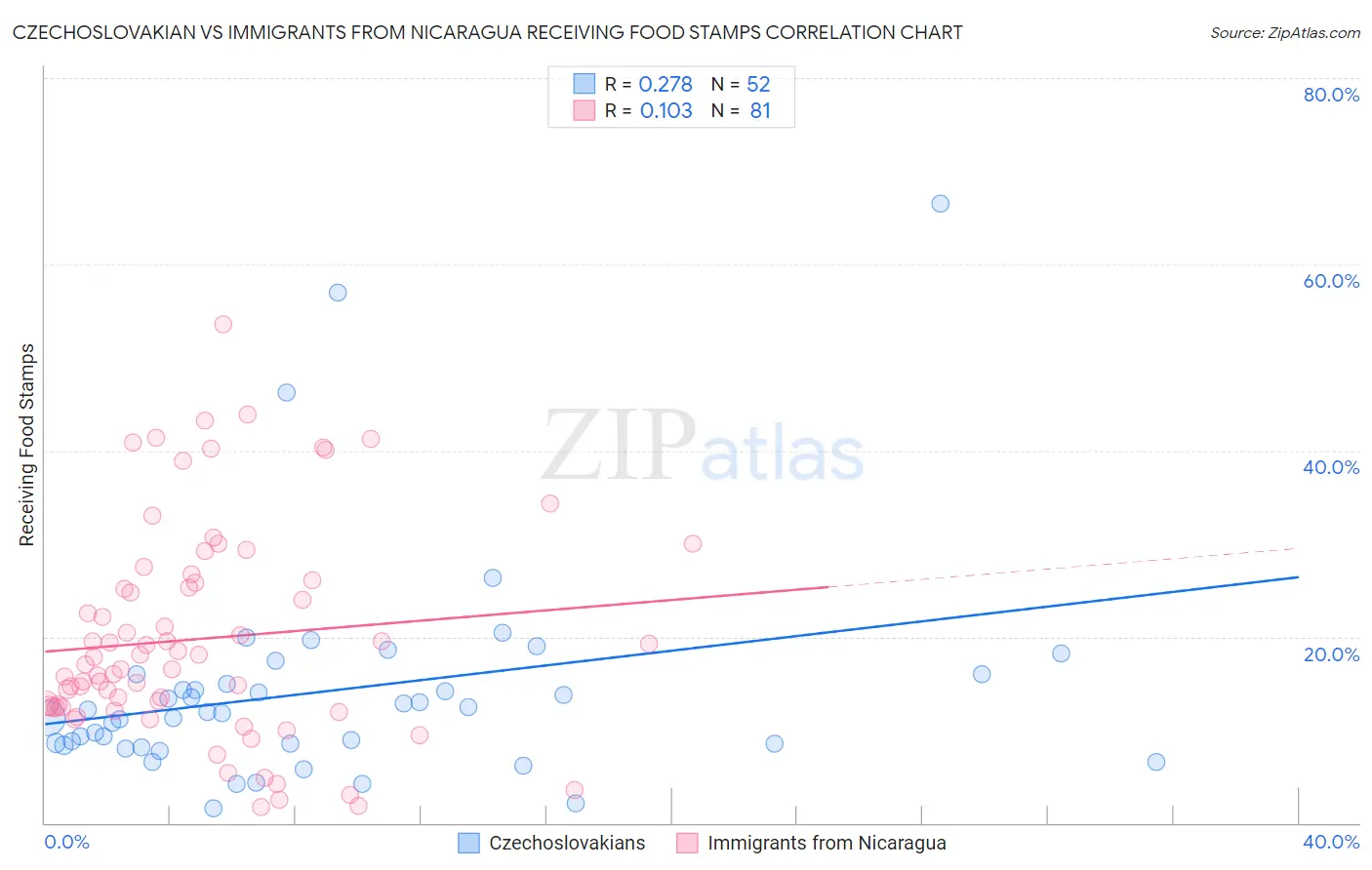 Czechoslovakian vs Immigrants from Nicaragua Receiving Food Stamps