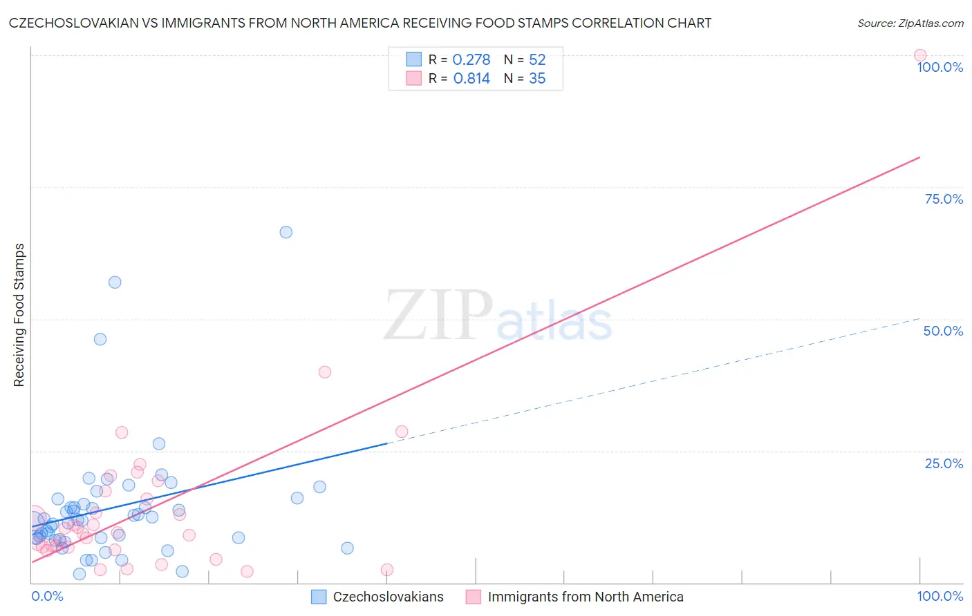 Czechoslovakian vs Immigrants from North America Receiving Food Stamps