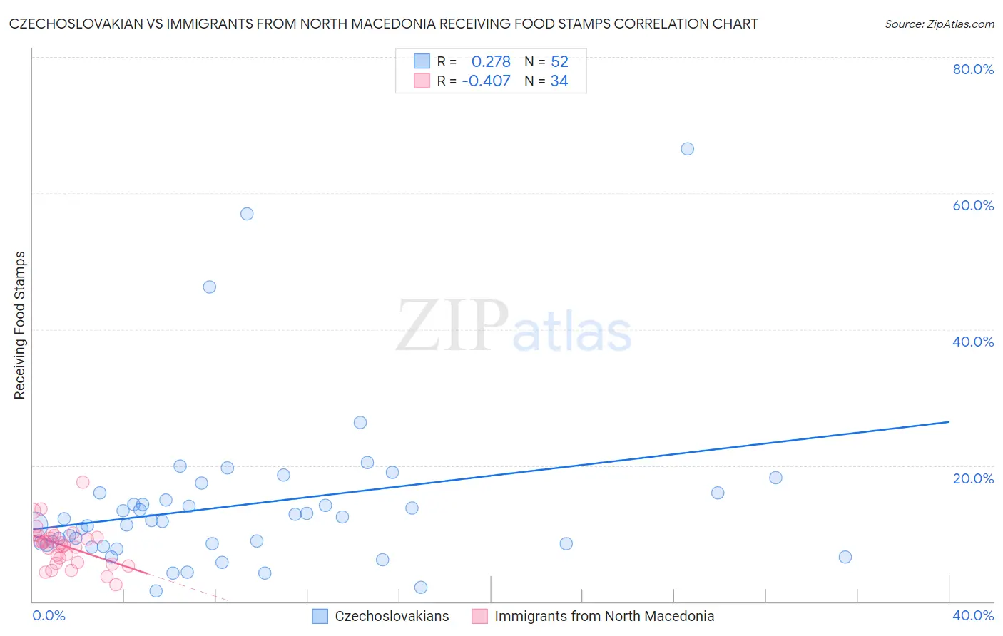 Czechoslovakian vs Immigrants from North Macedonia Receiving Food Stamps