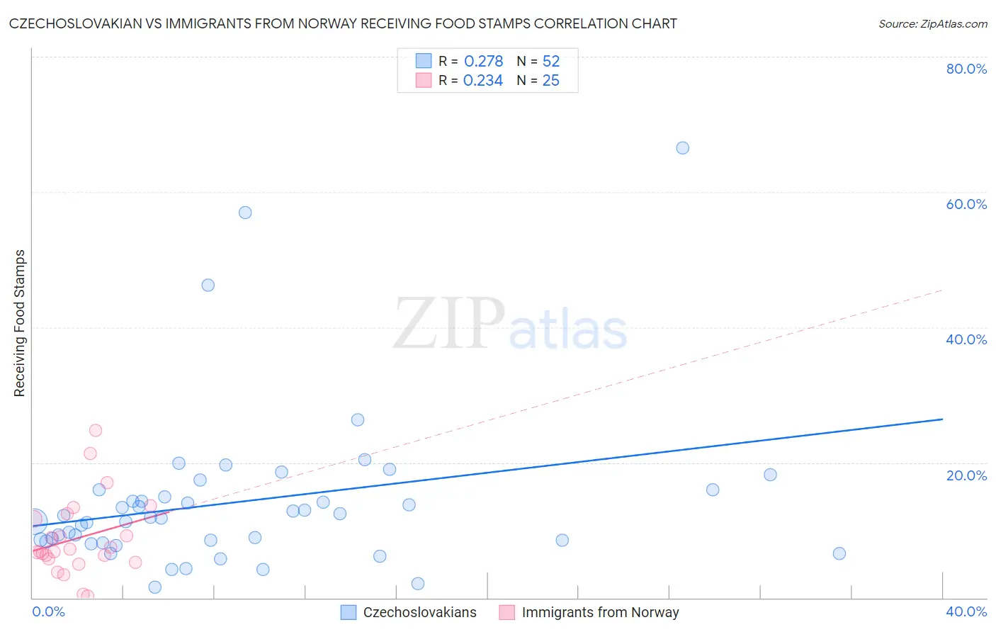 Czechoslovakian vs Immigrants from Norway Receiving Food Stamps