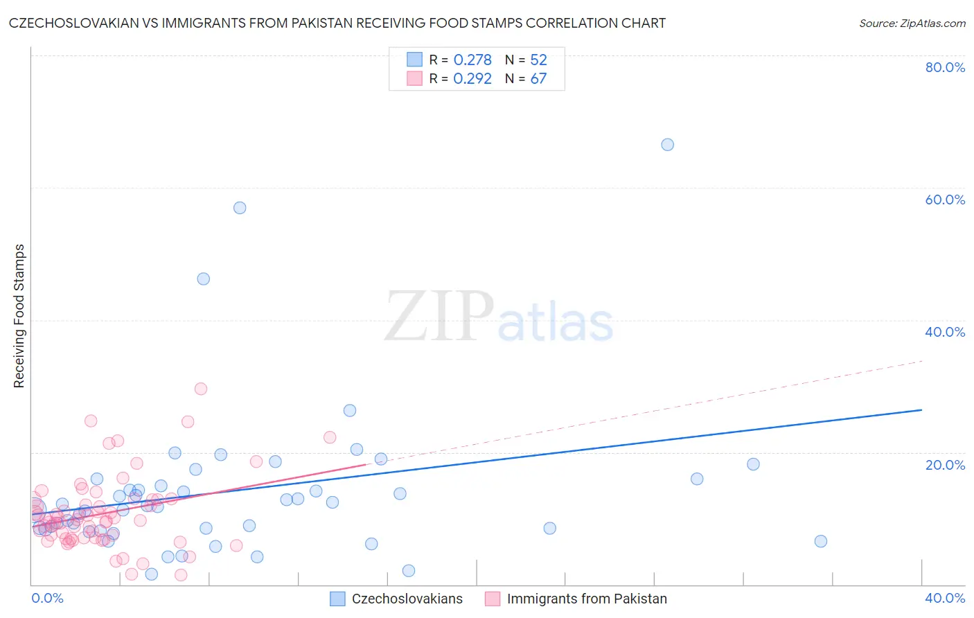 Czechoslovakian vs Immigrants from Pakistan Receiving Food Stamps