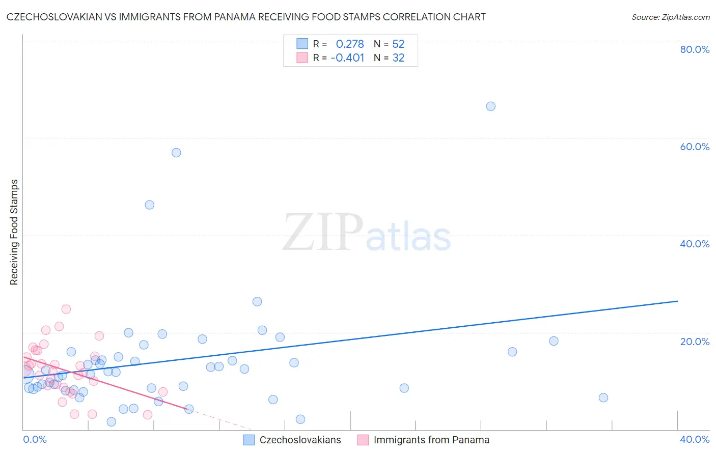 Czechoslovakian vs Immigrants from Panama Receiving Food Stamps
