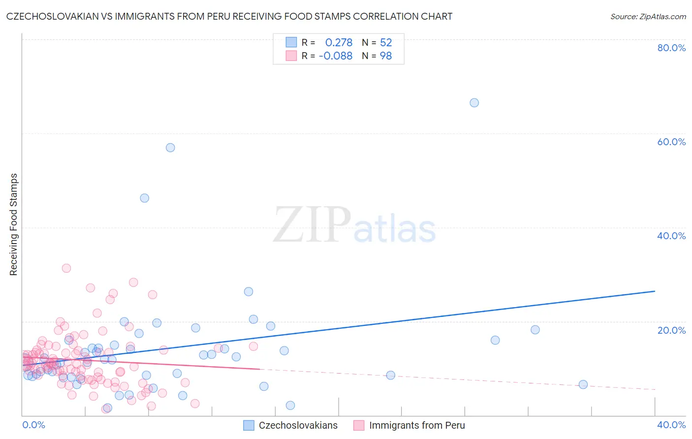 Czechoslovakian vs Immigrants from Peru Receiving Food Stamps