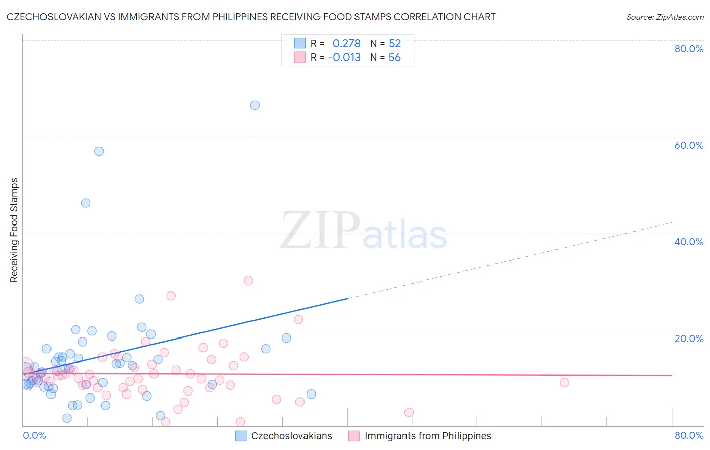Czechoslovakian vs Immigrants from Philippines Receiving Food Stamps