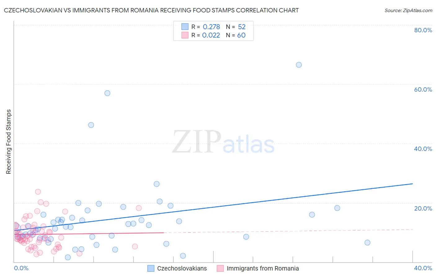 Czechoslovakian vs Immigrants from Romania Receiving Food Stamps