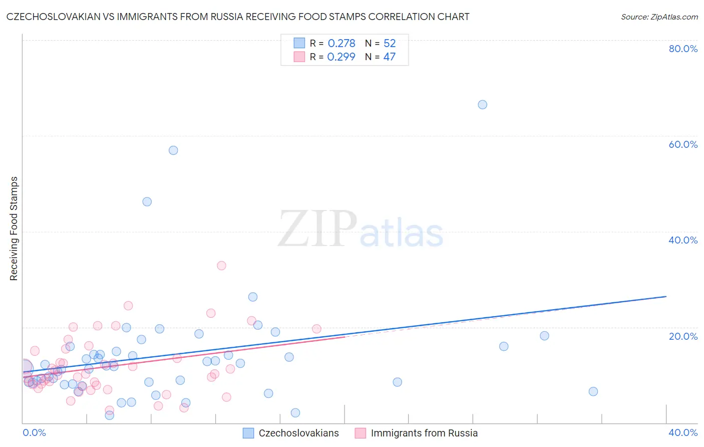 Czechoslovakian vs Immigrants from Russia Receiving Food Stamps