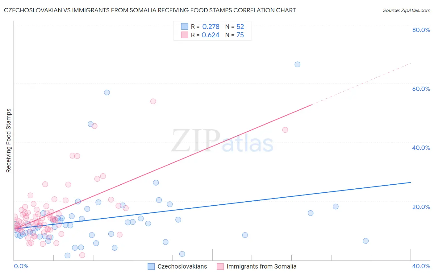 Czechoslovakian vs Immigrants from Somalia Receiving Food Stamps