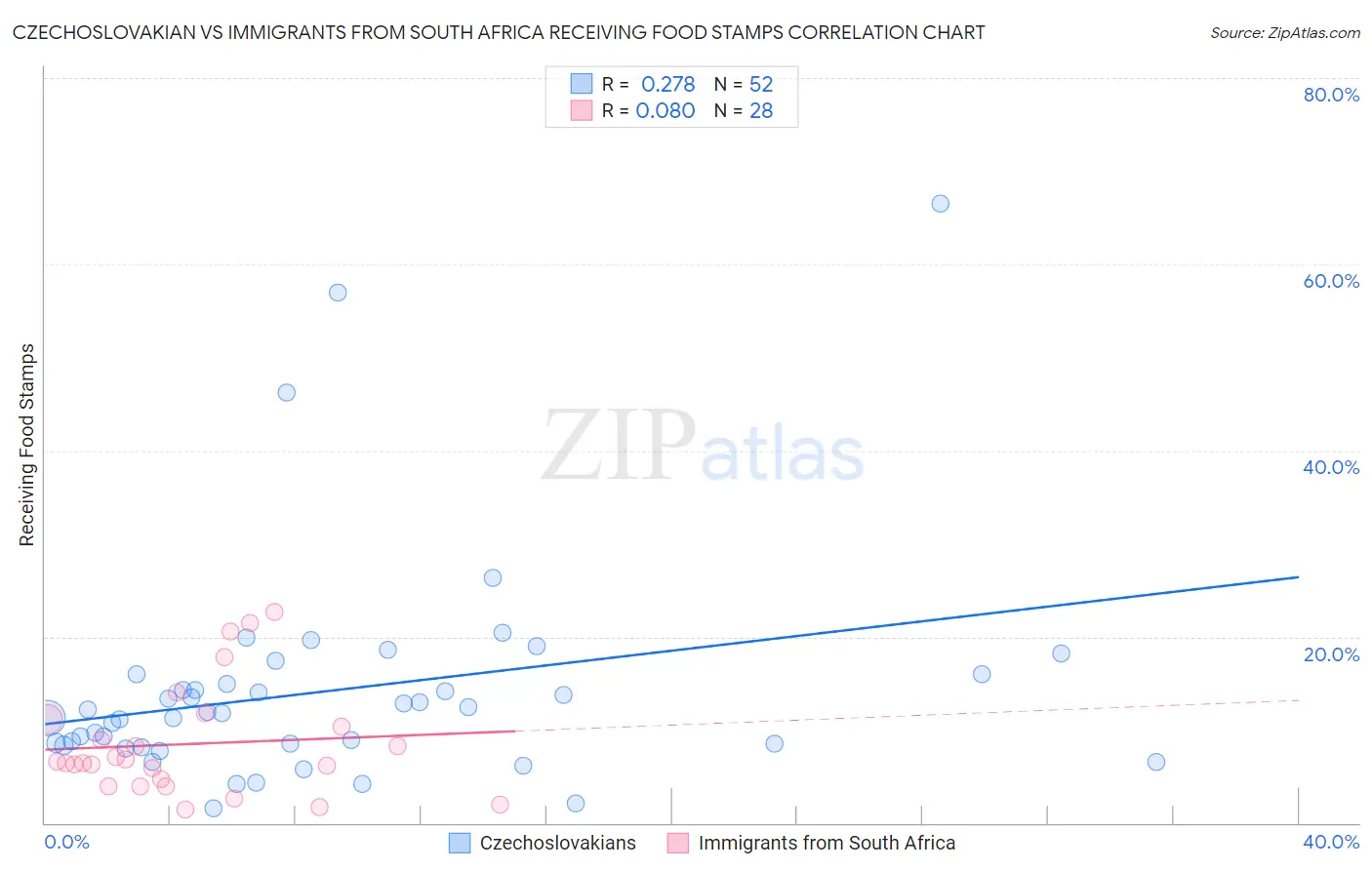 Czechoslovakian vs Immigrants from South Africa Receiving Food Stamps