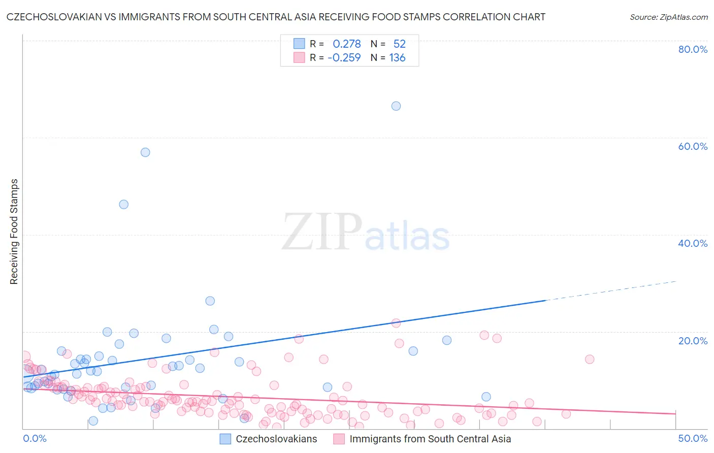 Czechoslovakian vs Immigrants from South Central Asia Receiving Food Stamps