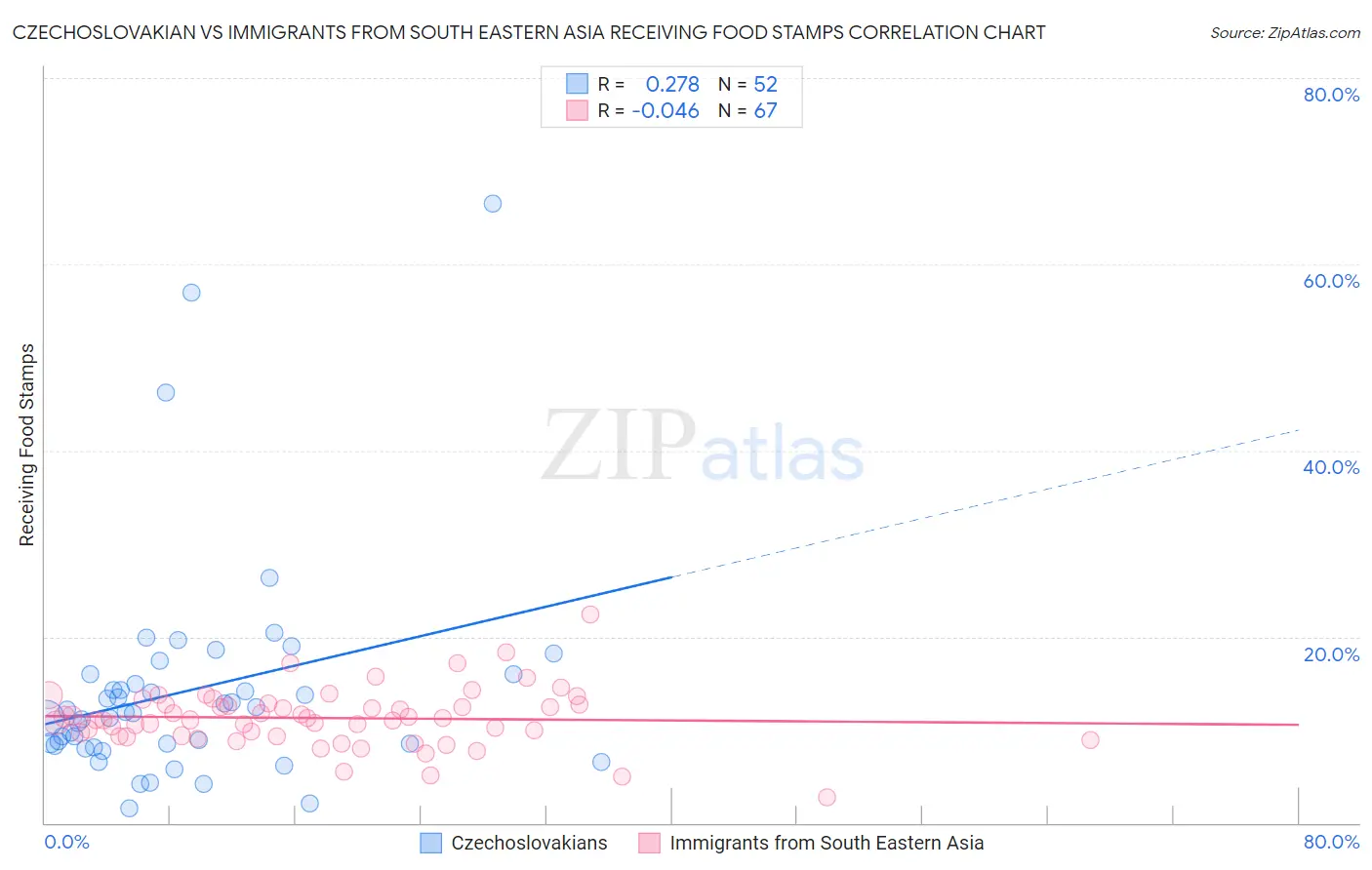 Czechoslovakian vs Immigrants from South Eastern Asia Receiving Food Stamps