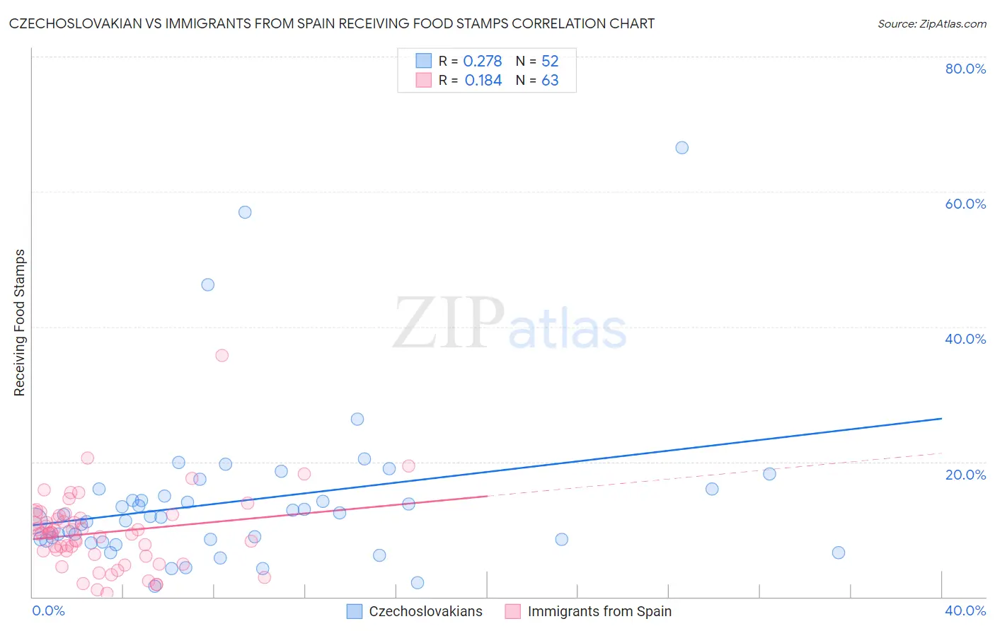 Czechoslovakian vs Immigrants from Spain Receiving Food Stamps