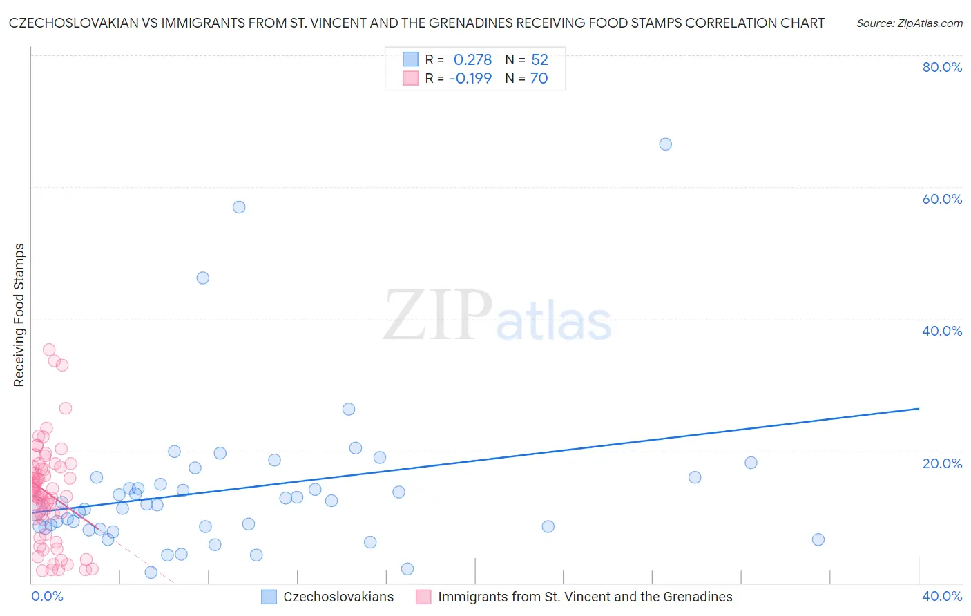 Czechoslovakian vs Immigrants from St. Vincent and the Grenadines Receiving Food Stamps