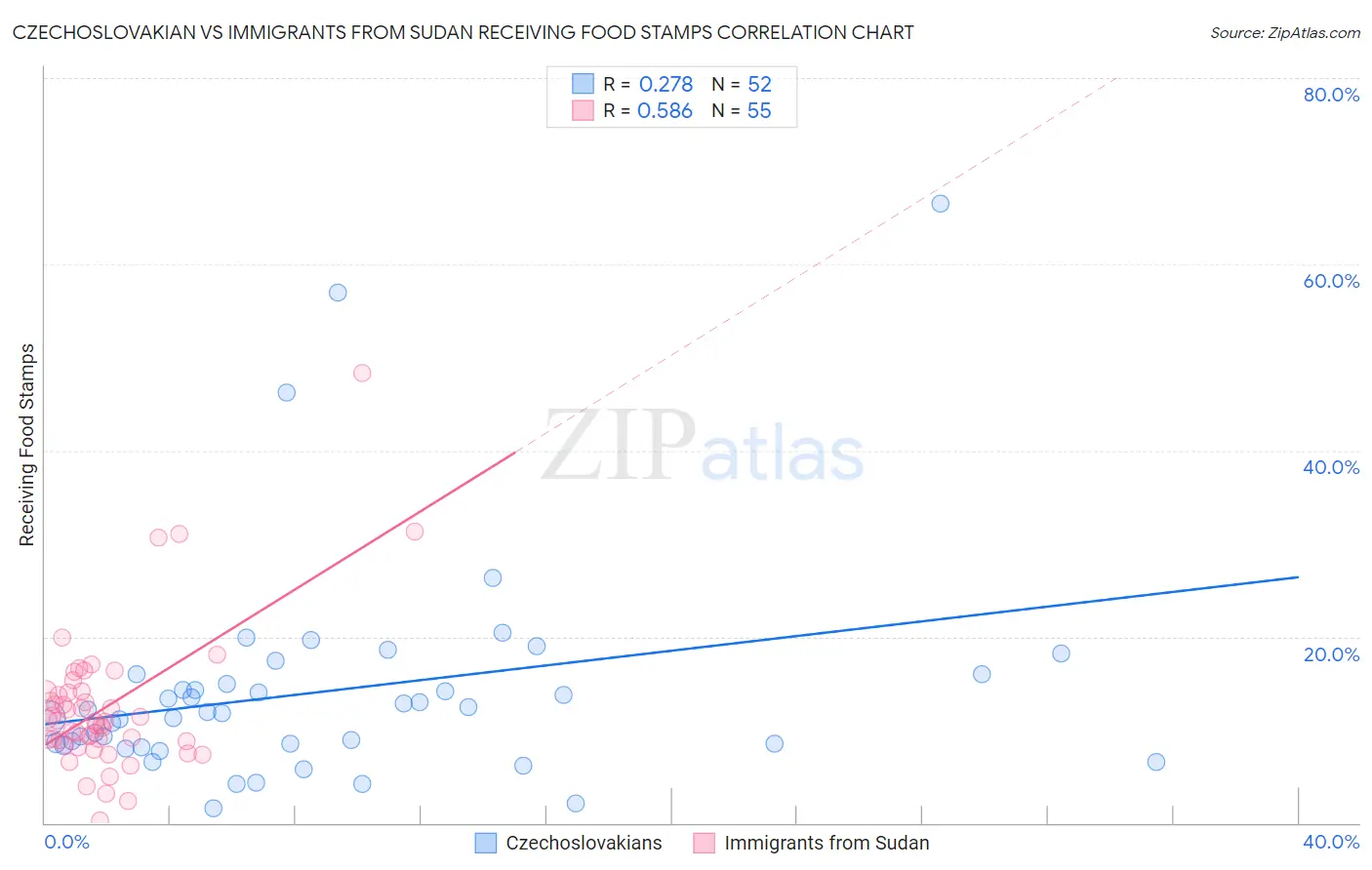 Czechoslovakian vs Immigrants from Sudan Receiving Food Stamps