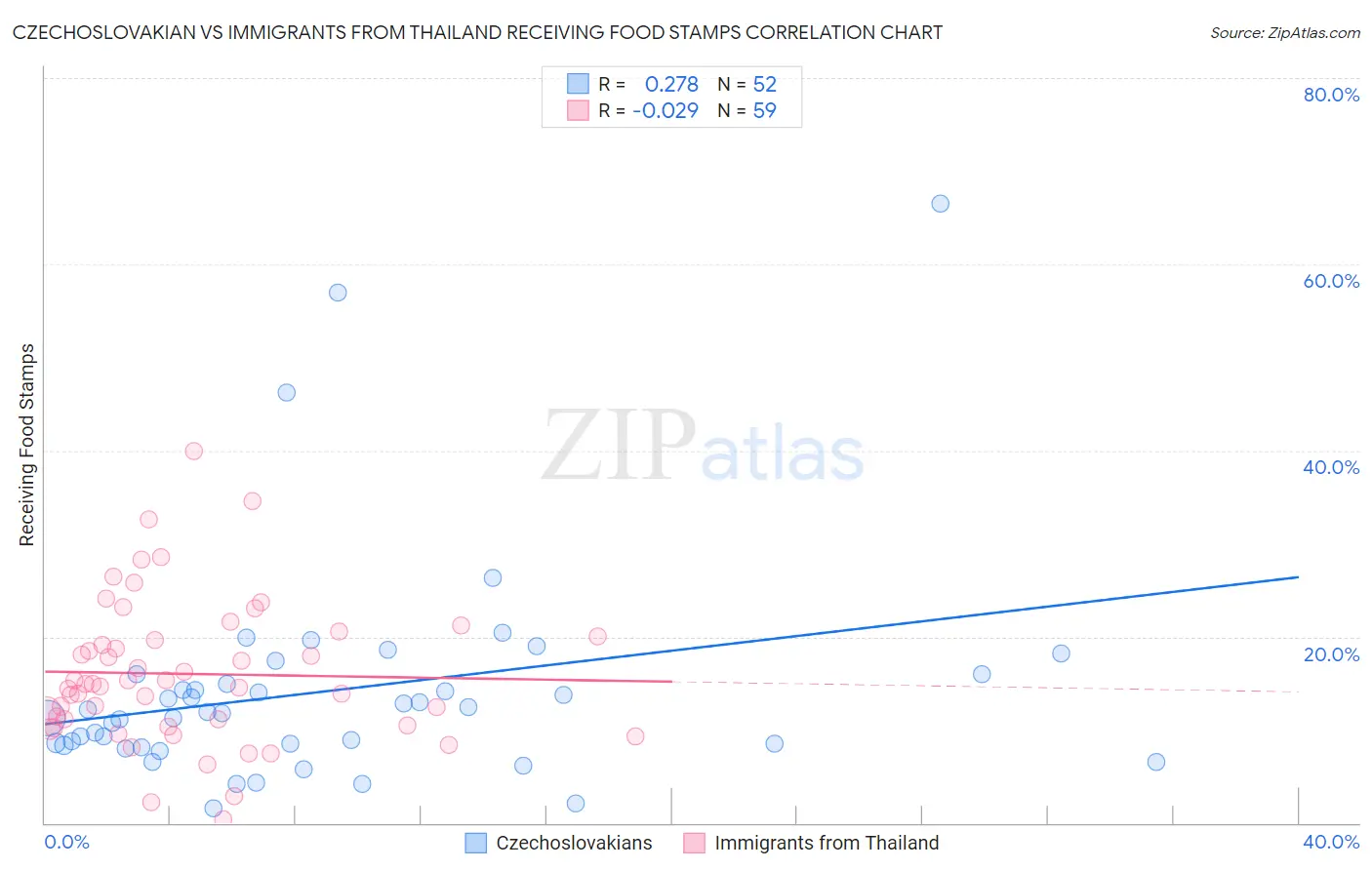 Czechoslovakian vs Immigrants from Thailand Receiving Food Stamps