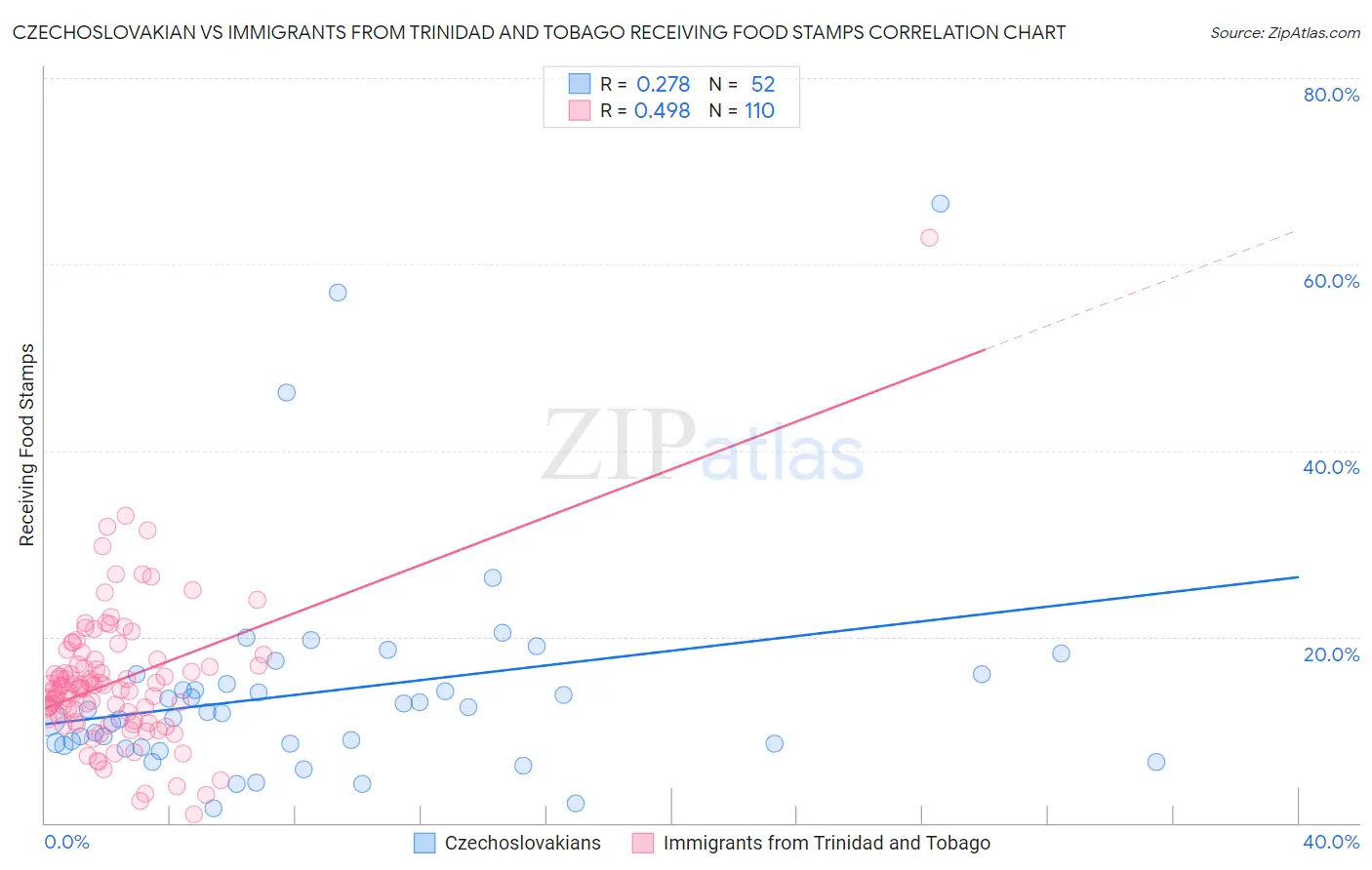 Czechoslovakian vs Immigrants from Trinidad and Tobago Receiving Food Stamps